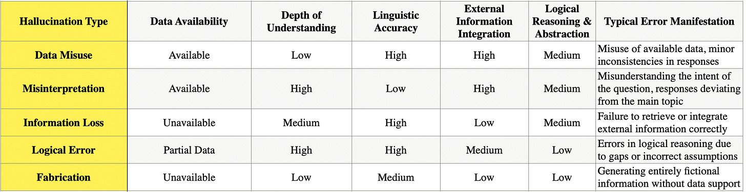 Image source: Types of AI hallucinations summarized by Professor Shen Yang's team. KellyOnTech