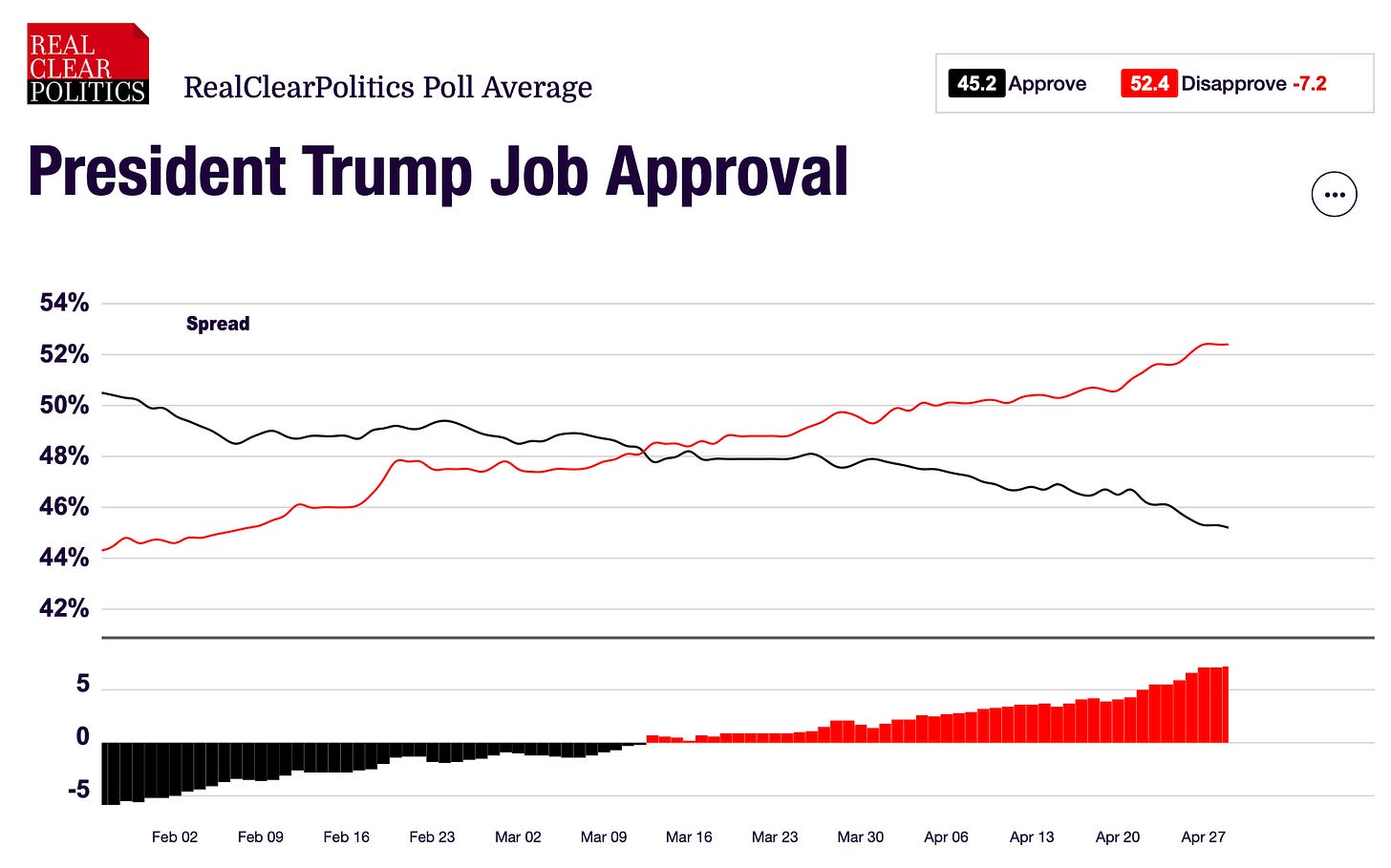 How Low Can Trump’s Polls Go? - by Damon Linker