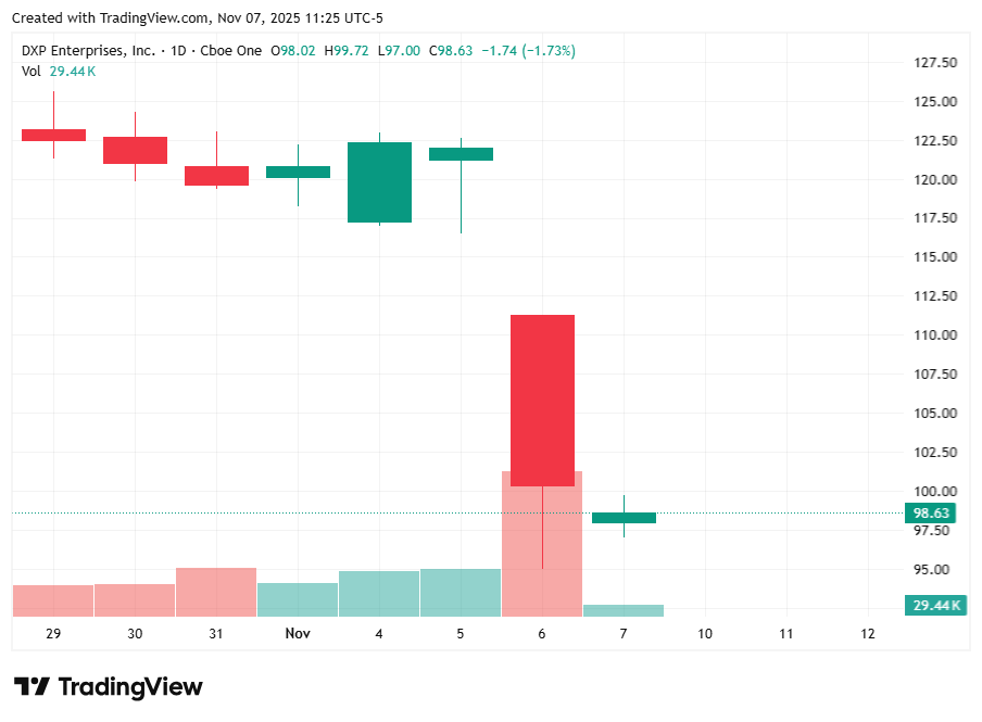 DXP Enterprises (DXPE) stock chart from TradingView showing a sharp post-earnings drop near $98 after missing EPS estimates, illustrating market overreaction to short-term results DXP Enterprises (DXPE) stock chart from TradingView showing a sharp post-earnings drop near $98 after missing EPS estimates, illustrating market overreaction to short-term results