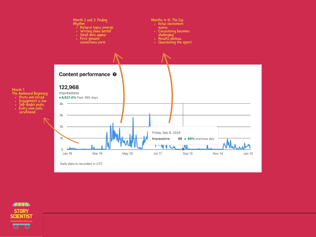 Month by month Linkedin journey