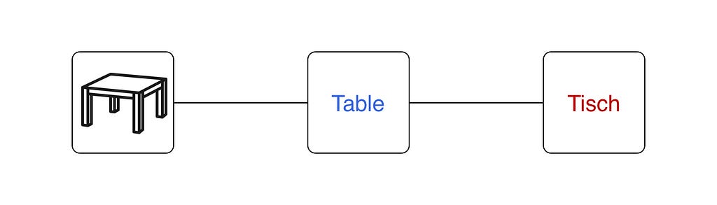 Translation of table Translation of table