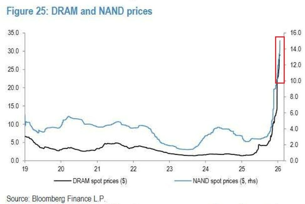 Global memory chip prices are skyrocketing: Dynamic random-access memory ( DRAM) spot prices are up to a record average of $30.0. In fact, average spot prices for 16GB DDR4 are now up +2,352% Global memory chip prices are skyrocketing: Dynamic random-access memory ( DRAM) spot prices are up to a record average of $30.0. In fact, average spot prices for 16GB DDR4 are now up +2,352%