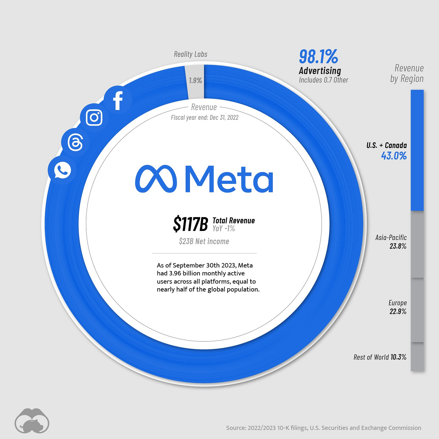 May be a graphic of text that says 'Reality Labs 1.9% f 98.1% Adver Advertising Includes 0.7 Other Renu Revenue Fiscal a end :Dec31,2022 Revenue by Region U.S. Canada 43.0% 00Meta $117B Total Revenue 1% $23B Net income Meta Asia Pacific 23.8% September 30th had monthly users crossl platforms, to nearly alf globa population. Europe 22.9% Rest World 10.3% Kfilings, U.S. Securities and Exchange Commission'