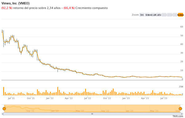 Cotizacion Vimeo