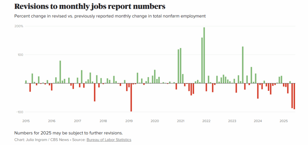 Revisions to monthly job report.