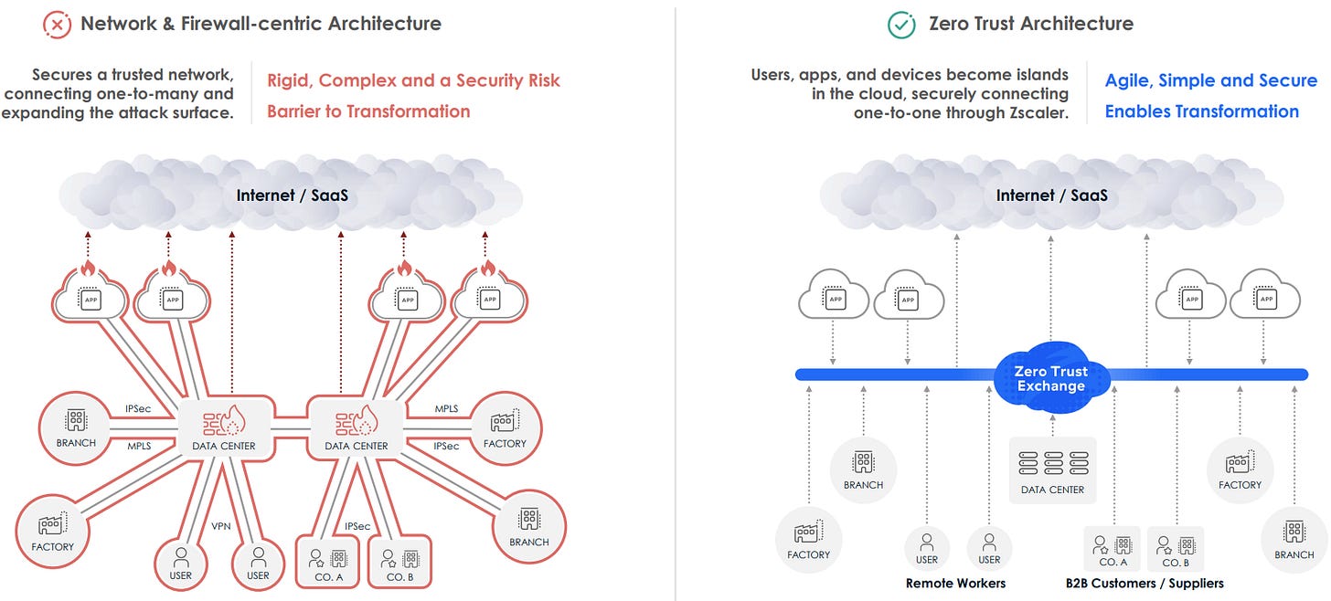 Network & firewall-centric architecture vs. Zero Trust architecture