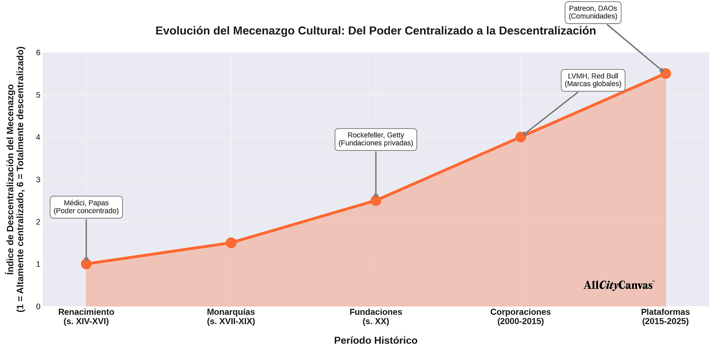 Evolución del mecenazgo cultural desde el Renacimiento hasta la era digital.