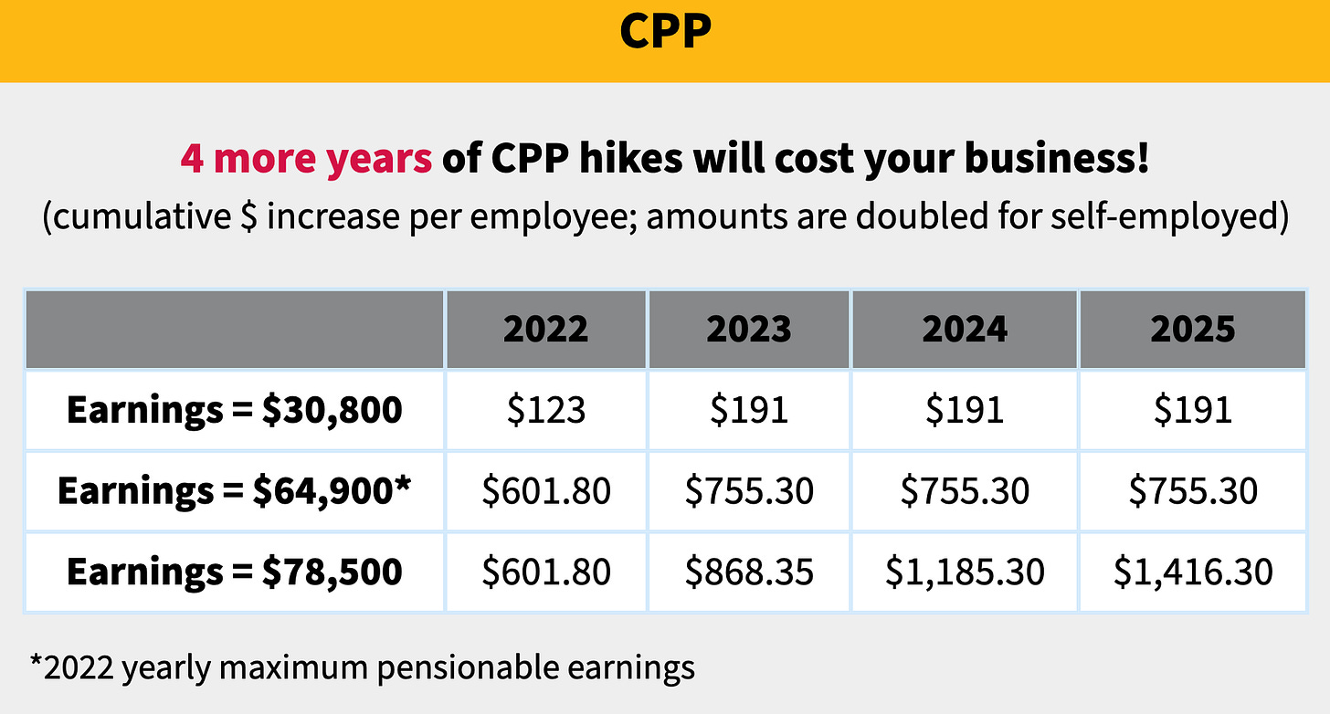 Source: Canadian Federation of Independent Business. Source: Canadian Federation of Independent Business.