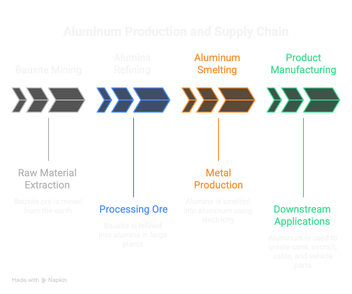Aluminum production supply chain diagram showing extraction processing smelting manufacturing stages