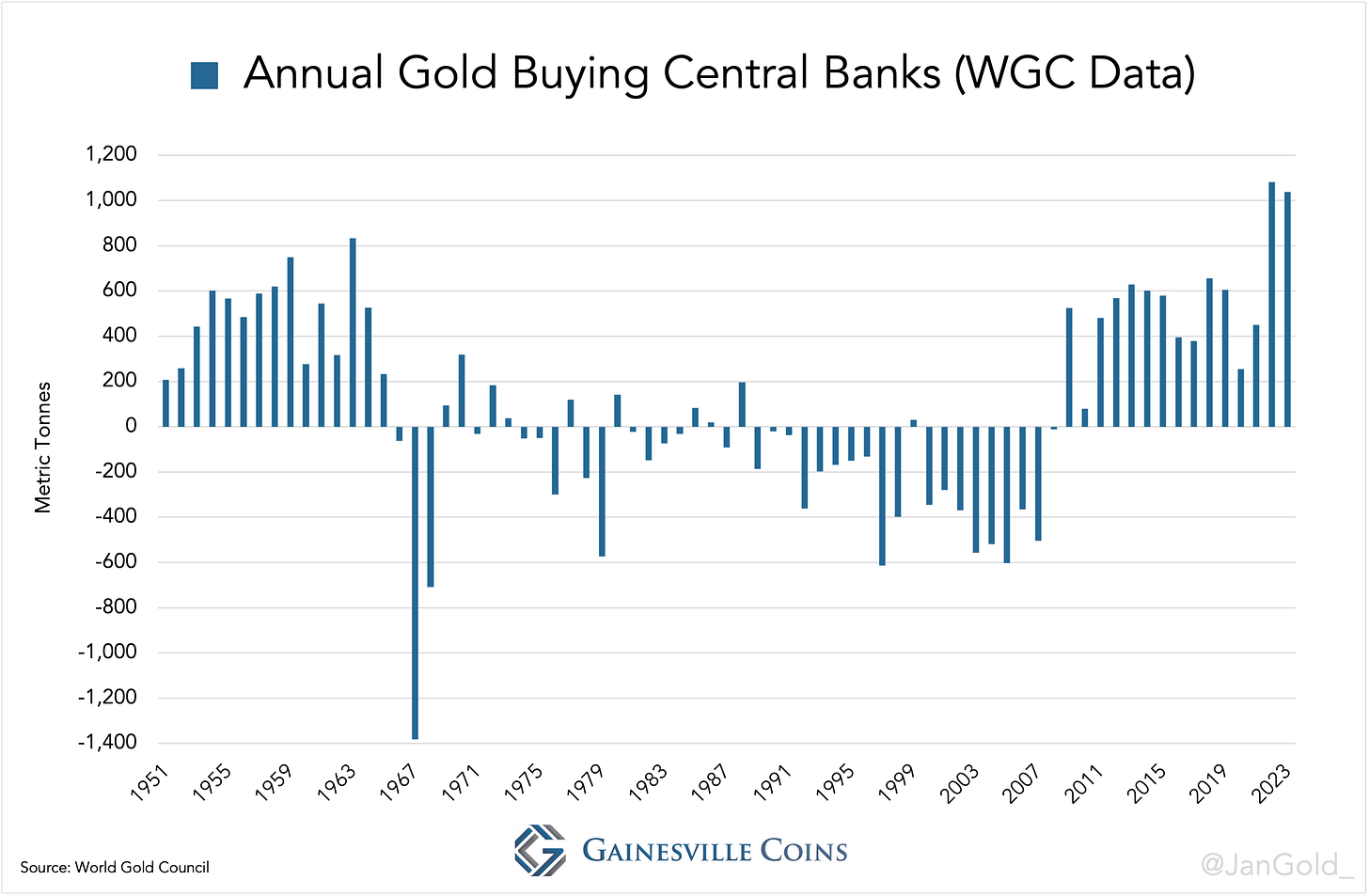 Annual Gold Buying Central Banks (WGC Data)