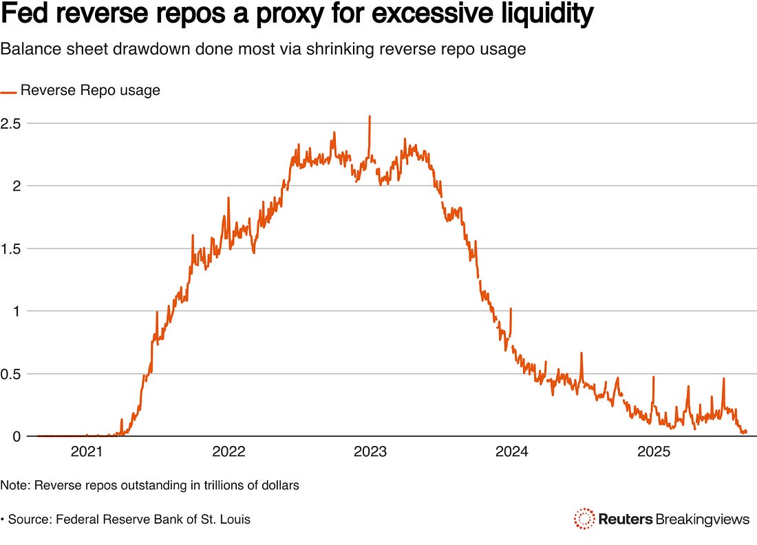 Fed's balance sheet drawdown enters new stage as reverse repos largely  drained | Reuters