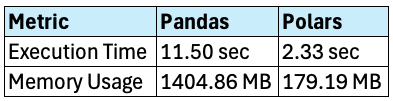 Pandas vs. Polars: Benchmarking Dataframe Libraries with Real Experiments