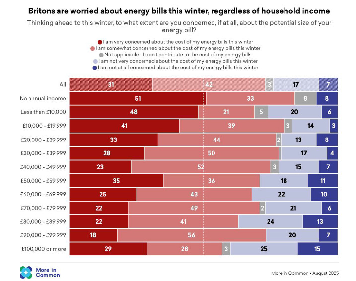 Figure 1  - Concerns About Energy Bills Impact All Income Groups