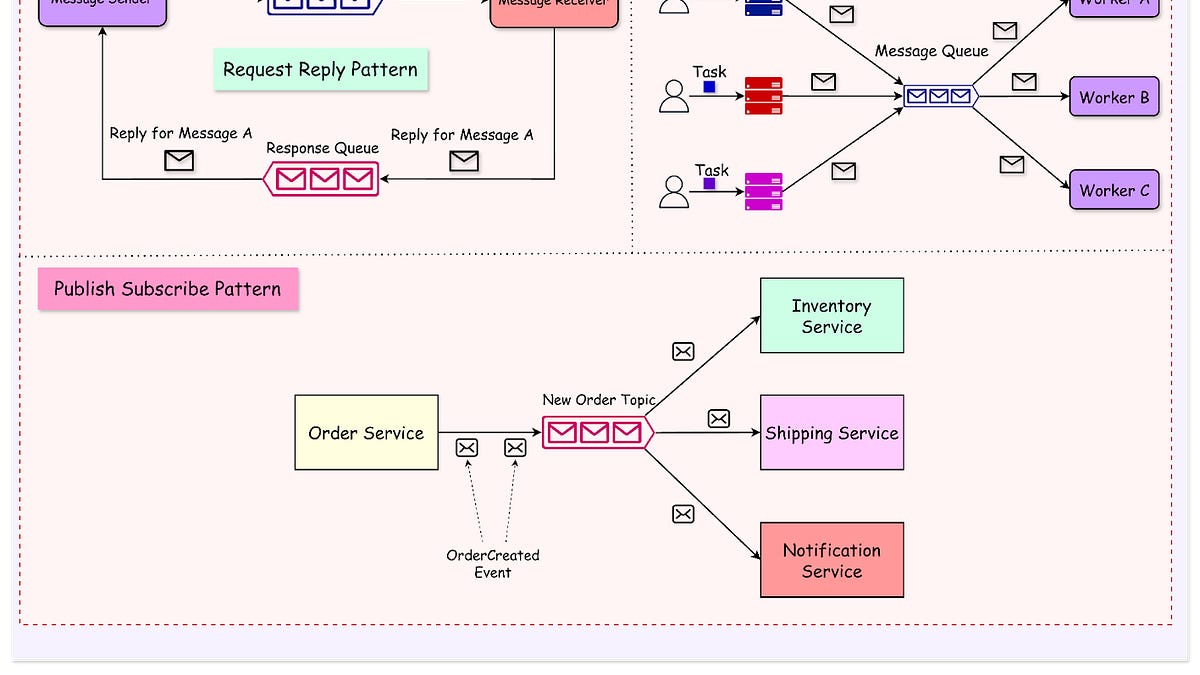 Understanding Message Queues - ByteByteGo Newsletter