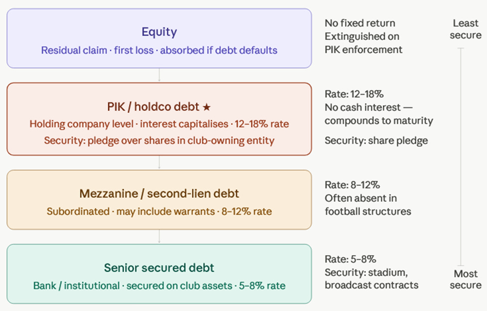 PIK Debt Financing in Football