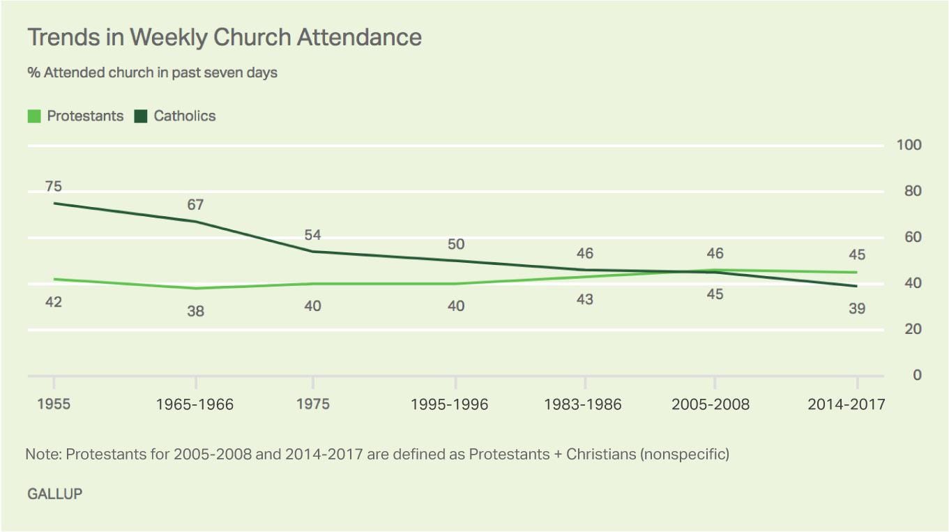 I found this graph very interesting. Attendance has dropped drastically  among Catholics, but increased among Protestants : r/Catholicism