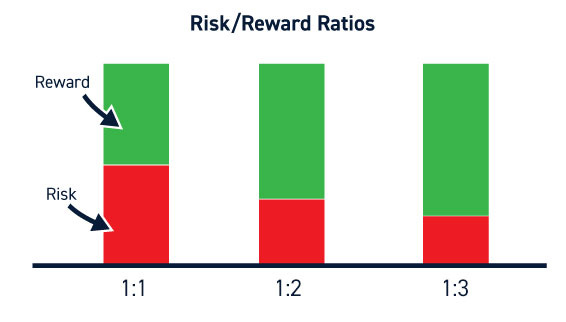 Risk/Reward in Trading - The Complete Guide for Traders