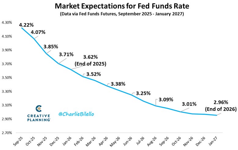 A line chart displaying market expectations for Fed Funds Rate from September 2025 to January 2027. The chart shows a declining blue line starting at 4.22% in September 2025 and ending at 2.96% in January 2027. Key points marked include 3.88% (end of 2025), 3.52% (end of 2026), and 3.09% (end of 2026). The chart includes a watermark from Creative Planning and @CharlieBilello. A line chart displaying market expectations for Fed Funds Rate from September 2025 to January 2027. The chart shows a declining blue line starting at 4.22% in September 2025 and ending at 2.96% in January 2027. Key points marked include 3.88% (end of 2025), 3.52% (end of 2026), and 3.09% (end of 2026). The chart includes a watermark from Creative Planning and @CharlieBilello.