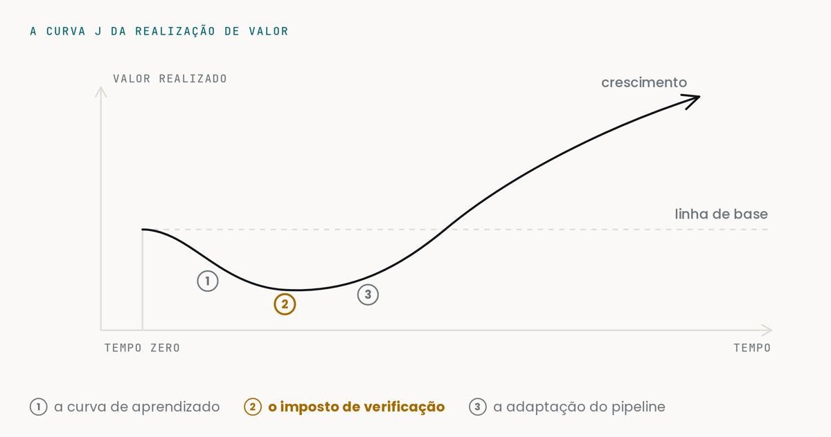 A curva J da realização de valor, com o imposto de verificação em destaque. Adaptado de DORA, The ROI of AI-assisted Software Development (v. 2026.1), dora.dev/ai/roi/report