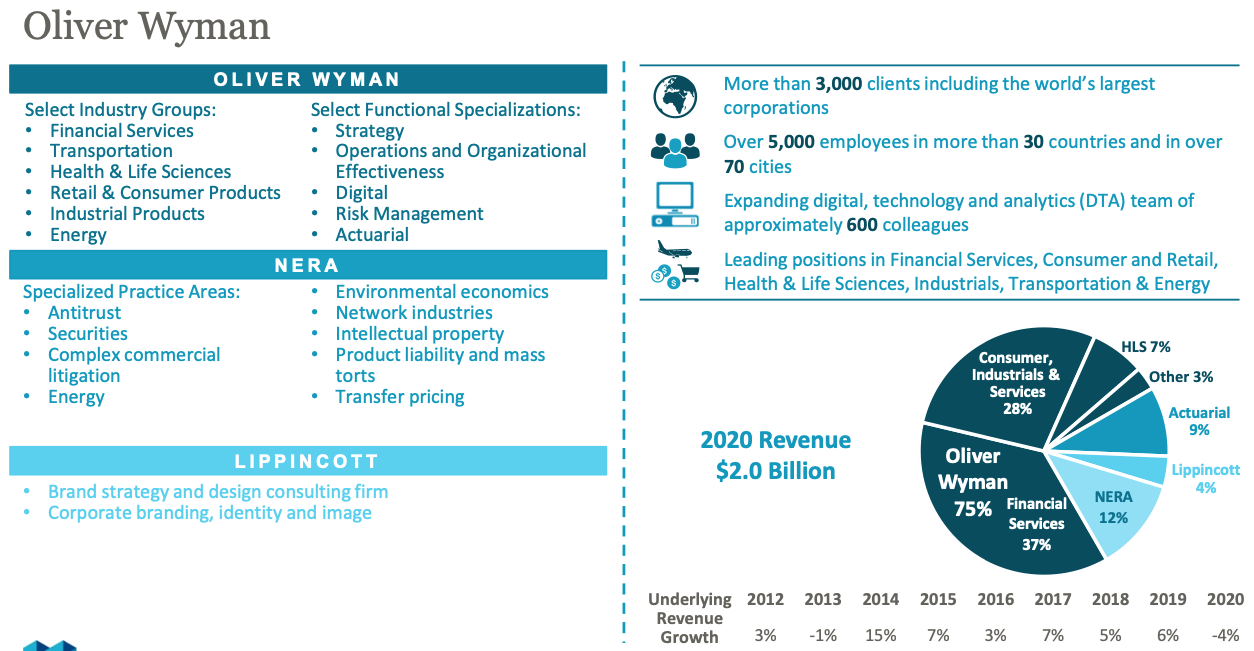 Marsh and McLennan stock, Oliver Wyman Overview