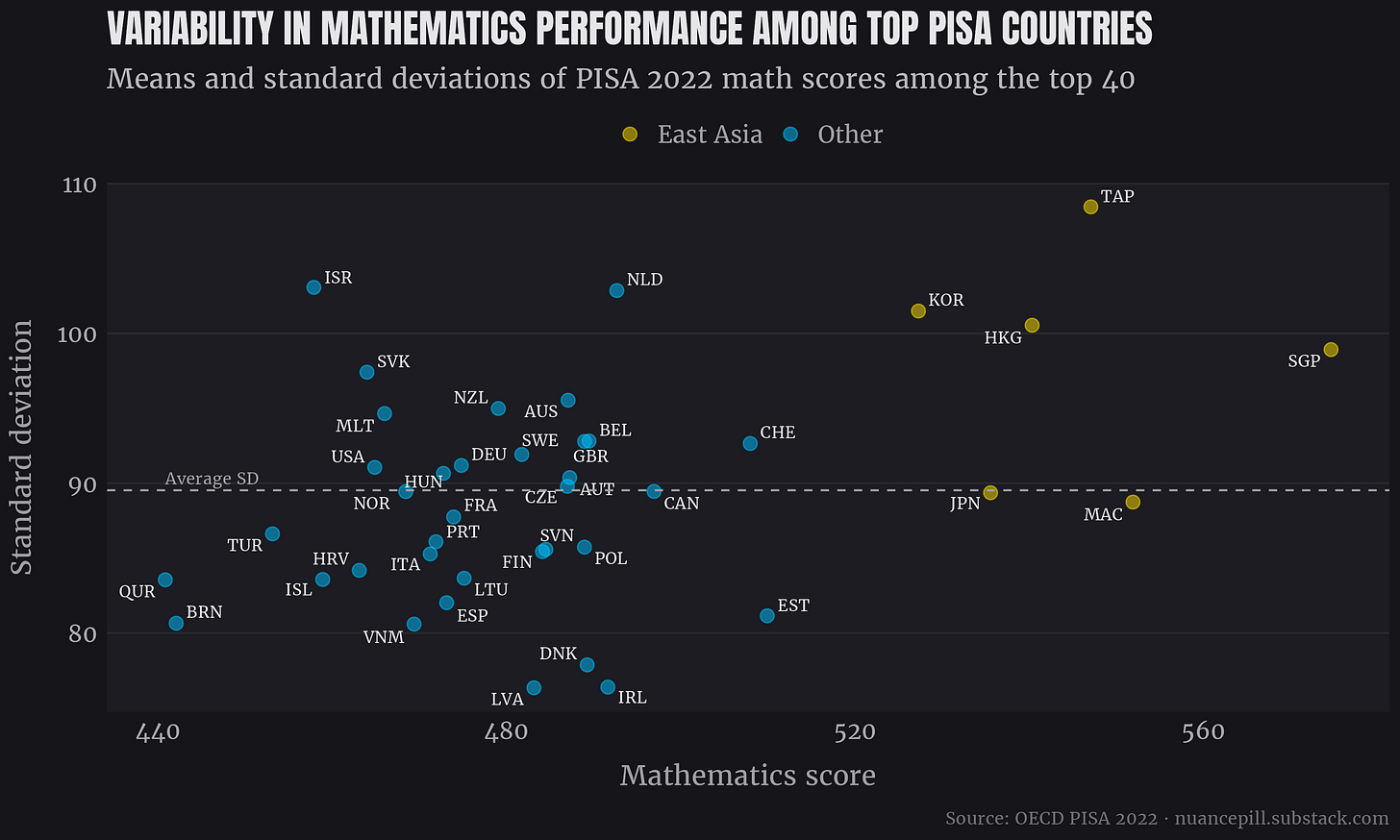 Mean mathematics performance and SD among top 40 countries in 2022 PISA.