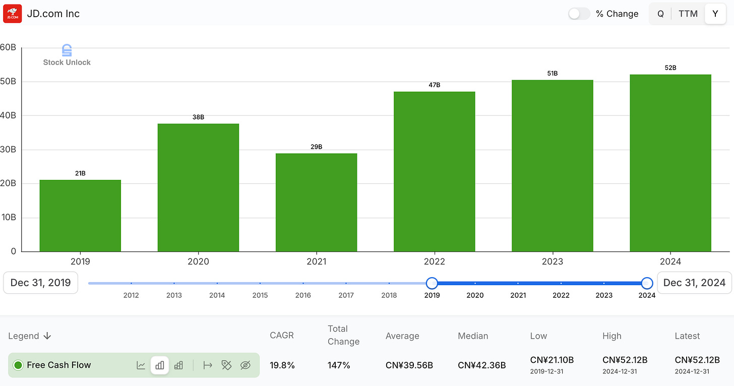 JD.com free cash flow history showing strong cash generation through 2024 before food delivery subsidies compressed returns, JD investment thesis.