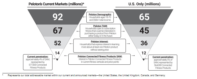 Source: Peloton S-1 Source: Peloton S-1