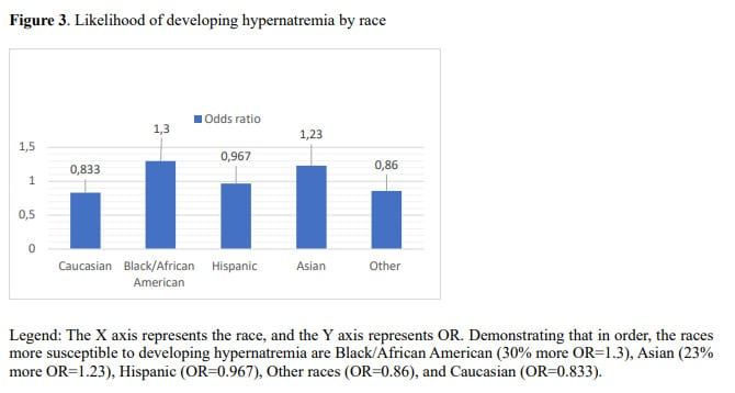 Figure 3: Likelihood of Developing Hypernatremia by Race Figure 3: Likelihood of Developing Hypernatremia by Race
