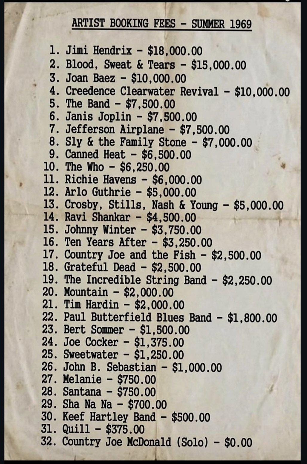 r/interesting - Hereys the 1969 Woodstock booking fees. Can't believe Santana only earned $750.00 r/interesting - Hereys the 1969 Woodstock booking fees. Can't believe Santana only earned $750.00