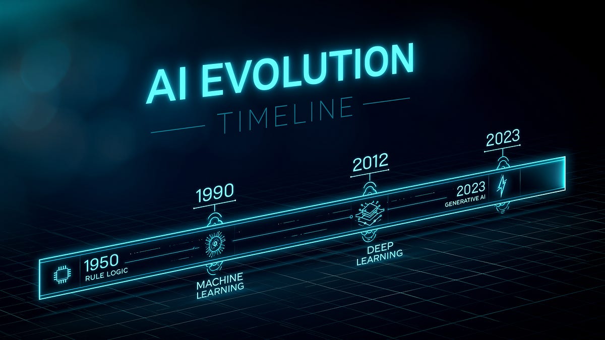 Ilustración genérica de una línea de tiempo de la evolución de la inteligencia artificial, publicada por IA Para Todos junto al artículo original (gráfico de archivo, no una foto específica de la carta)