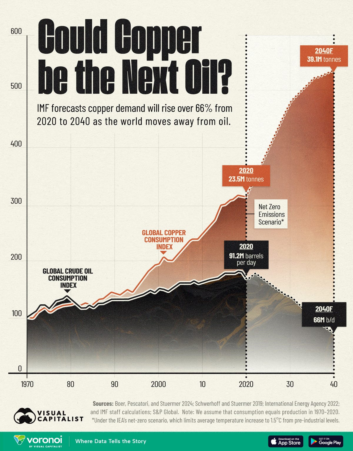 Charted: Copper vs. Oil Demand (1970-2040)
