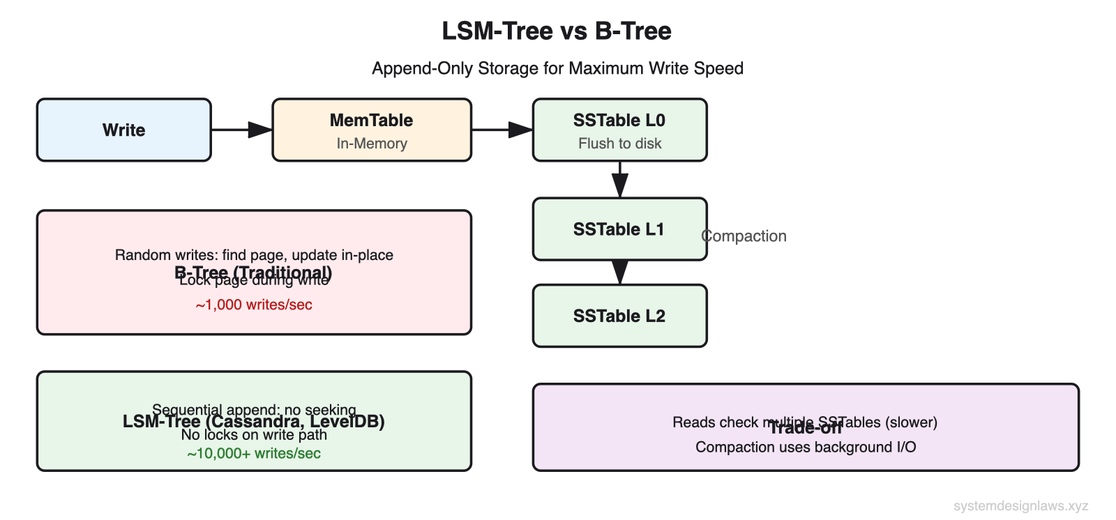 LSM-Tree vs B-Tree