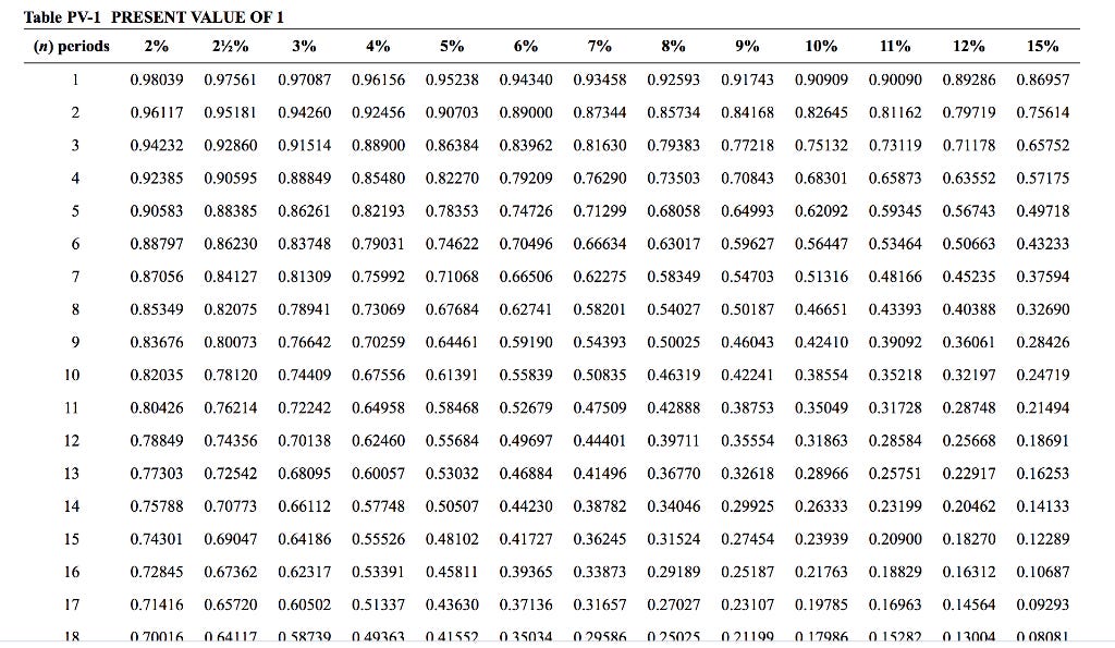 Table PV-1 PRESENT VALUE OF 1
(n) periods
7%
0.98039 0.97561 0.97087 0.96156 0.95238 0.94340 0.93458 0.92593 0.91743 0.90909