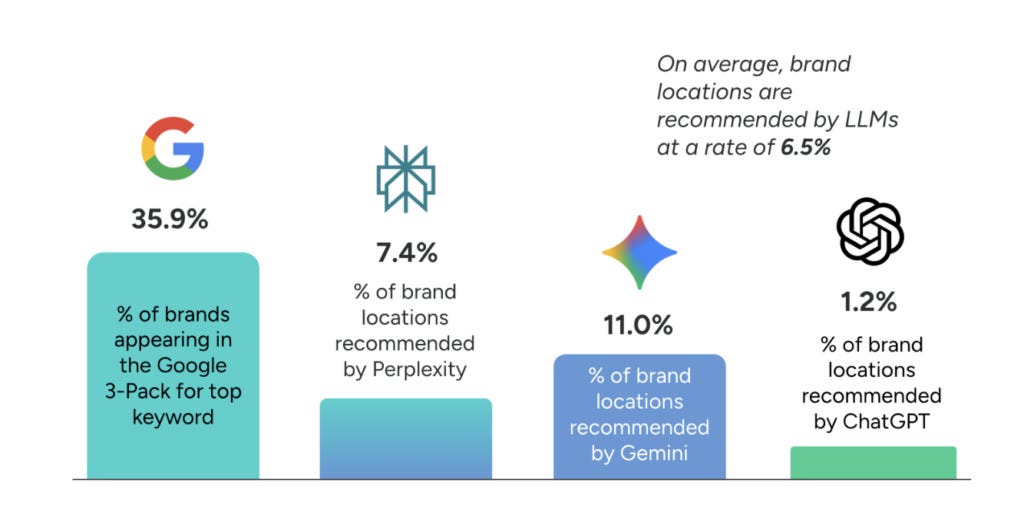 The Challenge of AI Visibility for Brands (Part 1) - SOCi The Challenge of AI Visibility for Brands (Part 1) - SOCi