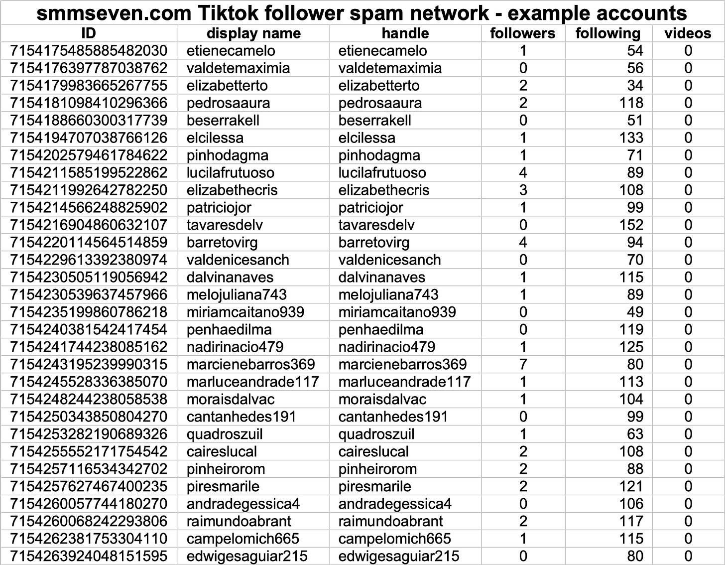 table of 30 Tiktok accounts from the spam network associated with @buyfollowersinstant