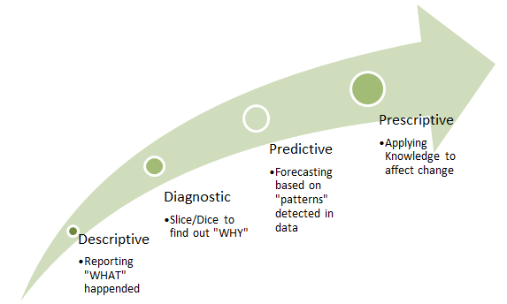 business analytics continuum