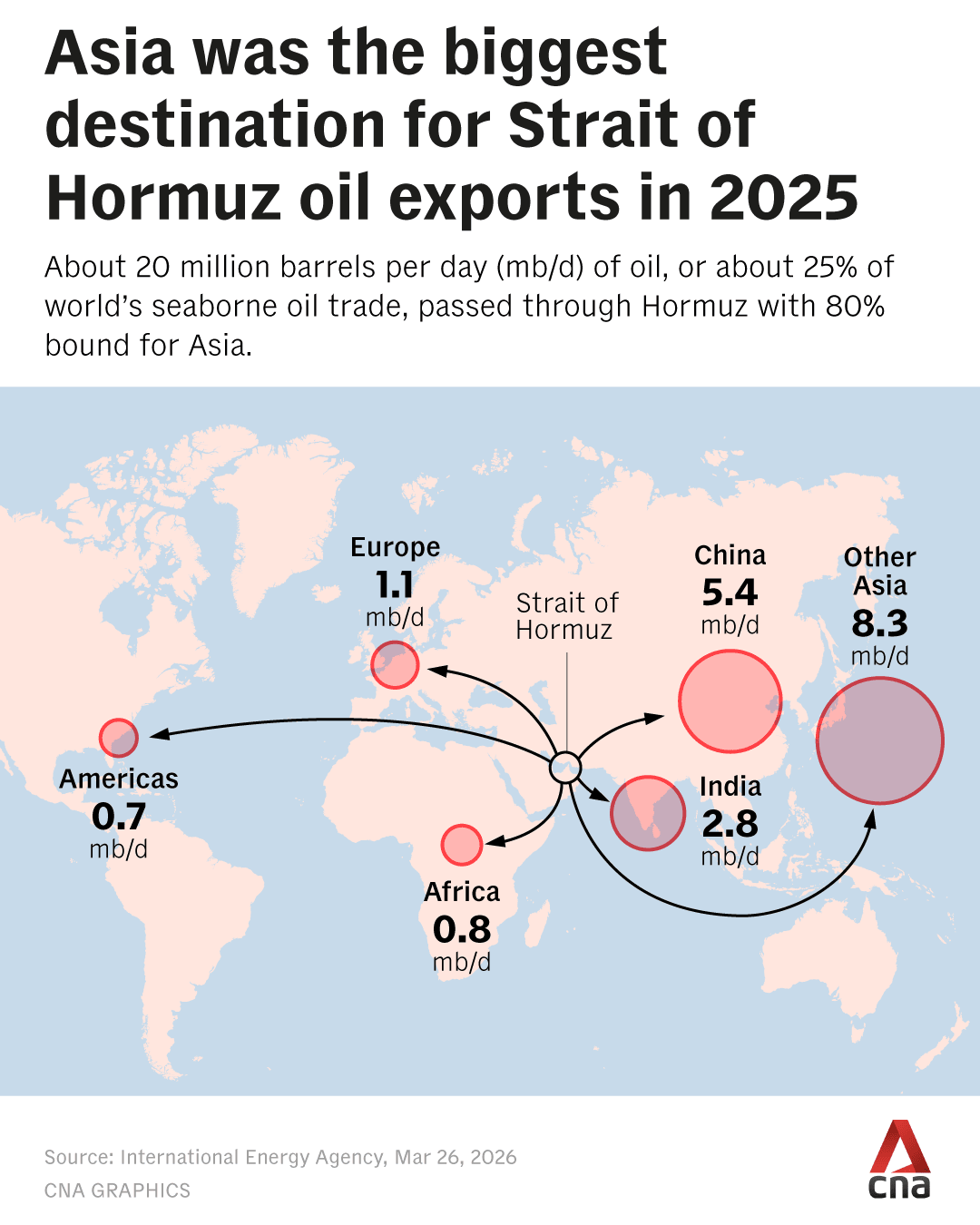 CNA Explains: Why Asia will bear the economic brunt of the Iran war - CNA