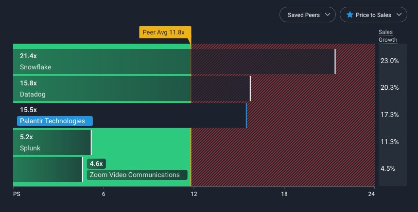 Palantir vs peers, PS ratio. Source: simplywall.st