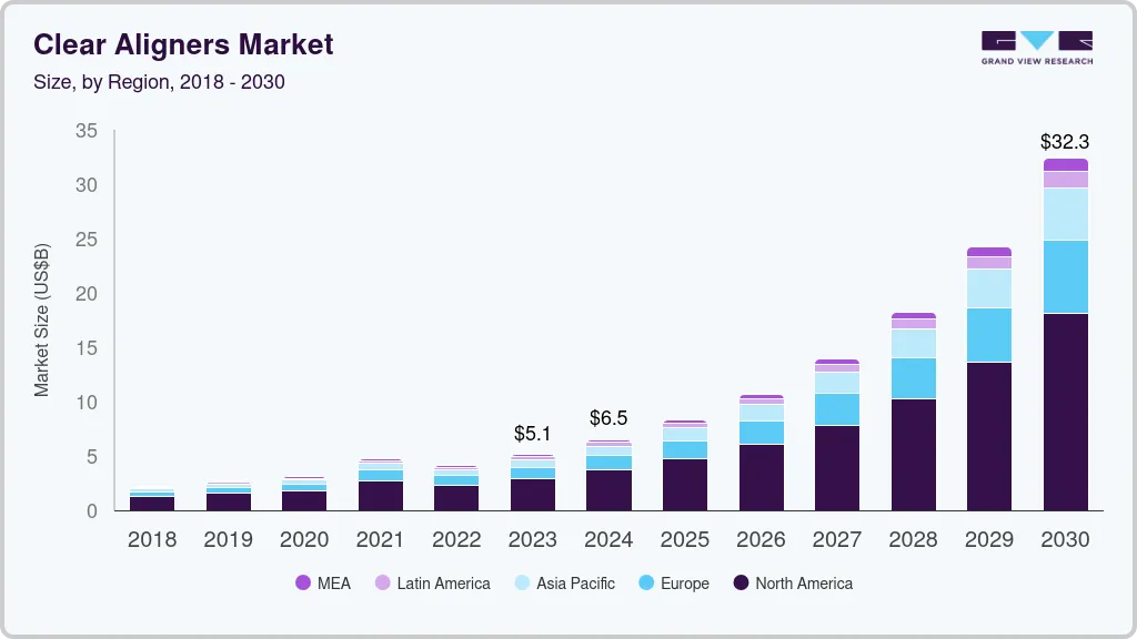 Clear Aligners Market Size & Share | Industry Report, 2030