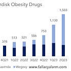 Lilly, Novo and the quest for curing obesity (incl. Excel workbook)