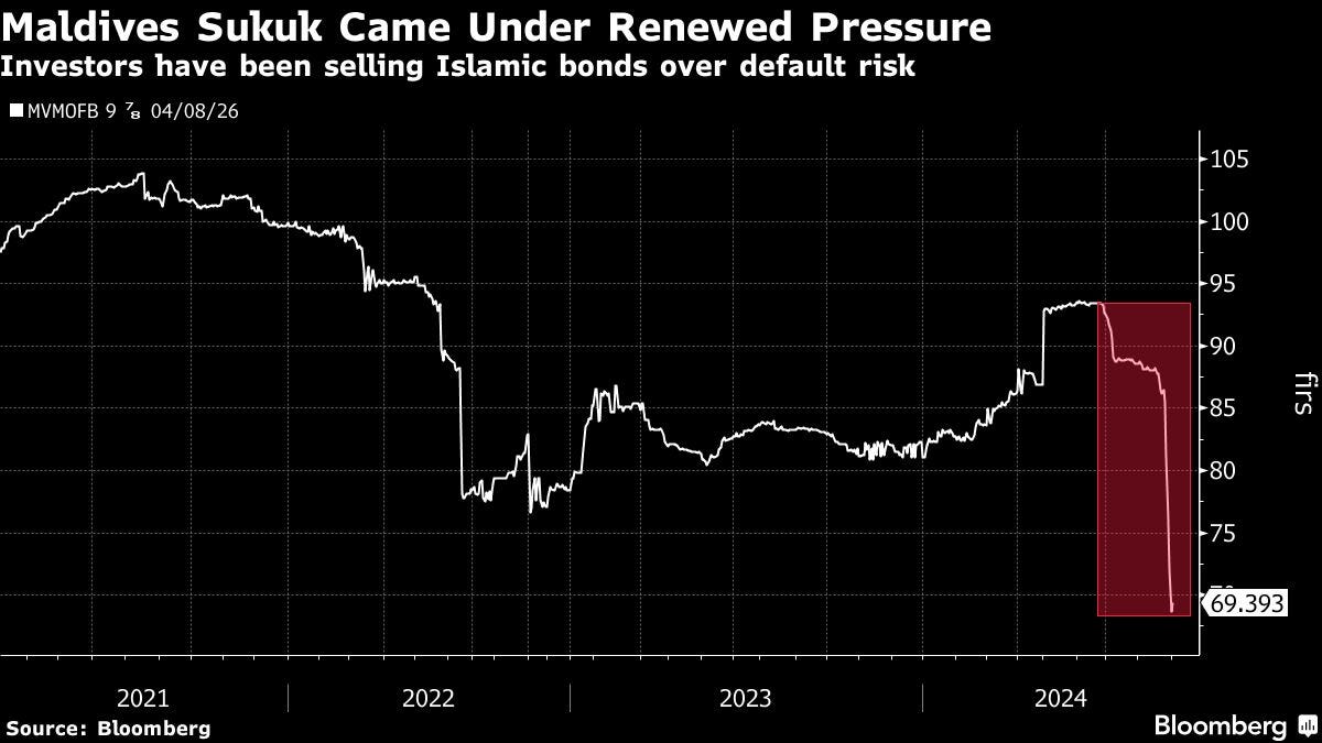 Traders Shun Maldives as World's First Sukuk Default Looms