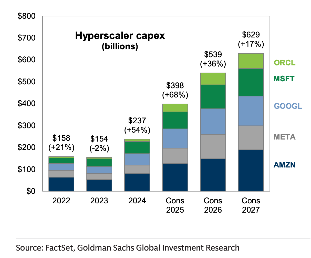 Big Tech may only get half the profit it needs to justify AI investment,  Goldman warns | Fortune