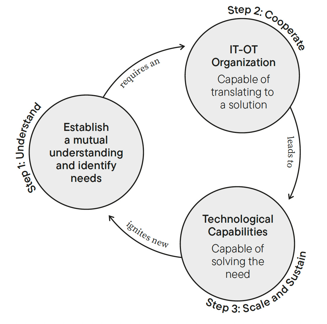 The Three Steps of Industrial Digital Transformation - Source: The IT/OT Handbook