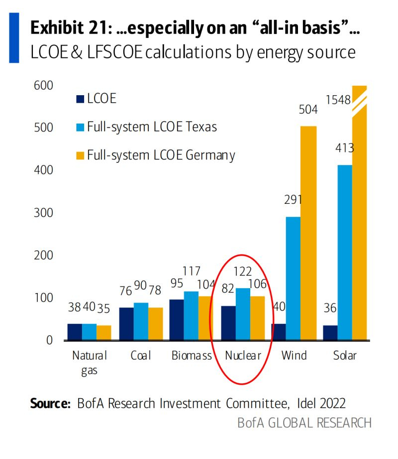 Figure 10 - Bank of America Levelised Full System Cost of Energy
