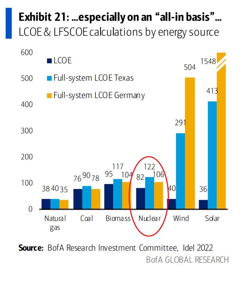 Figure 10 - Bank of America Levelised Full System Cost of Energy Figure 10 - Bank of America Levelised Full System Cost of Energy