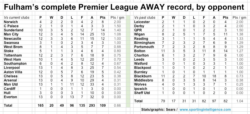 Fulham away in PL by oppo Fulham away in PL by oppo