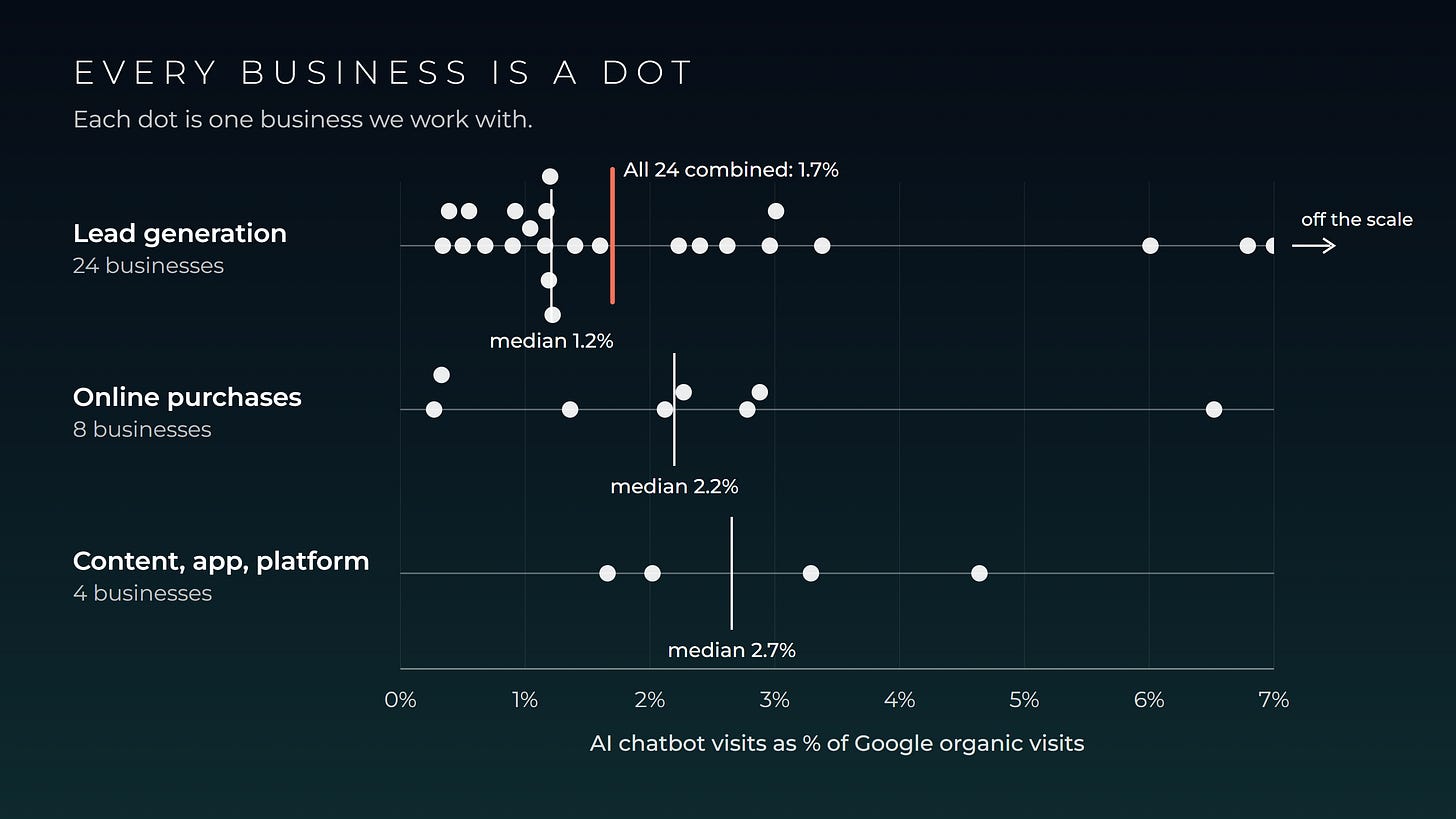 Dot chart titled "Every business is a dot," one dot per business we work with, showing AI chatbot visits as a percentage of Google organic visits on a 0 to 7% scale. Lead generation (24 businesses): most dots cluster between 0.3% and 3.4%, median 1.2%, all 24 combined 1.7%, and three dots sit at 6% or higher or off the scale. Online purchases (8 businesses): dots range from about 0.3% to 6.5%, median 2.2%. Content, app and platform (4 businesses): dots range from about 1.7% to 4.6%, median 2.7%.