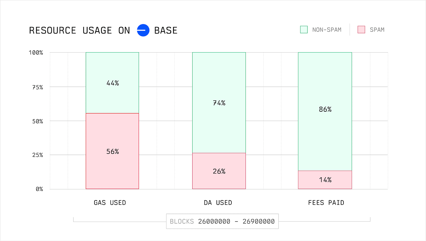 RESOURCE USAGE ON BASE RESOURCE USAGE ON BASE