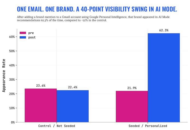 Bar chart titled “ONE EMAIL. ONE BRAND. A 40-POINT VISIBILITY SWING IN AI MODE.” It compares AI Mode brand appearance rates before and after Gmail brand seeding. The control/not seeded group stays nearly flat, moving from 23.6% pre to 22.4% post. The seeded/personalized group rises from 21.9% pre to 62.3% post, showing a major visibility increase when Google Personal Intelligence is connected. Bar chart titled “ONE EMAIL. ONE BRAND. A 40-POINT VISIBILITY SWING IN AI MODE.” It compares AI Mode brand appearance rates before and after Gmail brand seeding. The control/not seeded group stays nearly flat, moving from 23.6% pre to 22.4% post. The seeded/personalized group rises from 21.9% pre to 62.3% post, showing a major visibility increase when Google Personal Intelligence is connected.