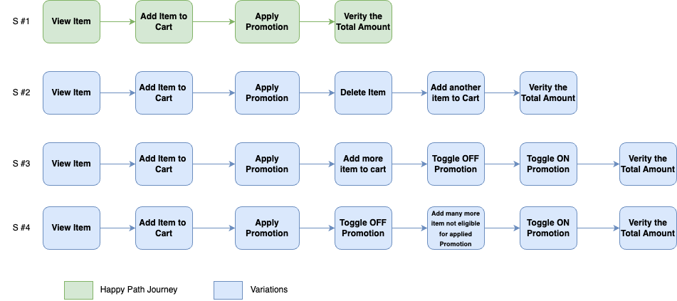 Image showing different scenarios to address the query, is it still worth doing exploratory testing in 2024?
